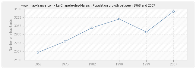Population La Chapelle-des-Marais